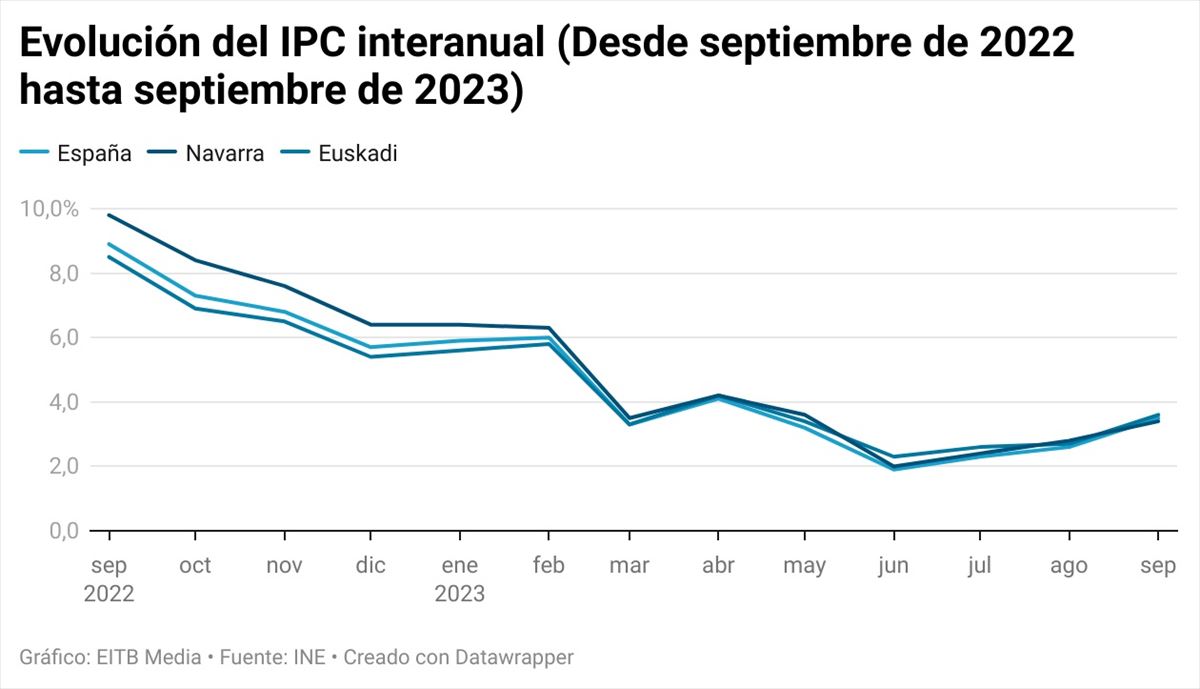 Evolución del IPC interanual (Desde septiembre de 2022 hasta septiembre de 2023)