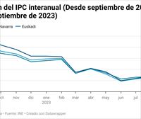 El IPC escala hasta el 3,6 % en septiembre en la CAV y al 3,4 % en Navarra 