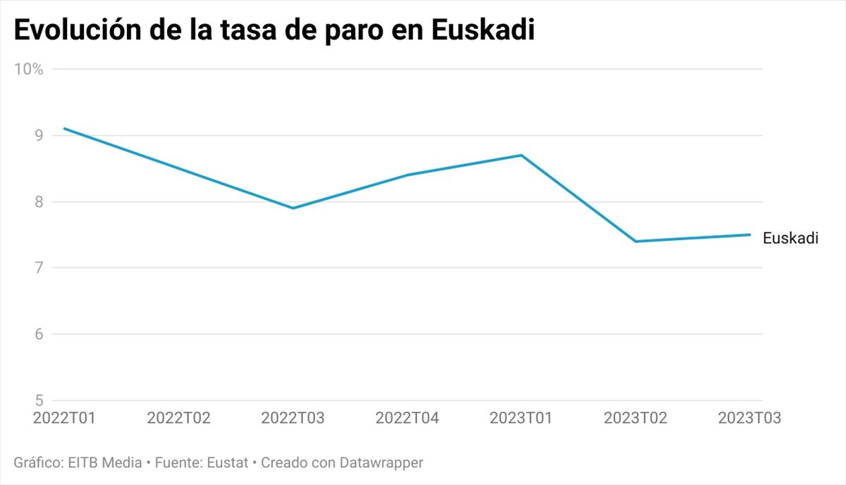 Evolución de la tasa de paro en Euskadi