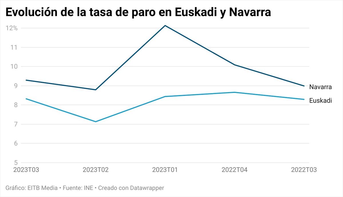 Evolución de la tasa de paro en Euskadi y Navarra