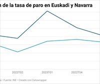 La tasa de paro sube al 8,32 % en la CAV y al 9,29 % en Navarra en el tercer trimestre