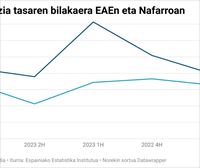 Langabezia tasa % 8,32koa izan da EAEn hirugarren hiruhilekoan, eta % 9,29koa Nafarroan