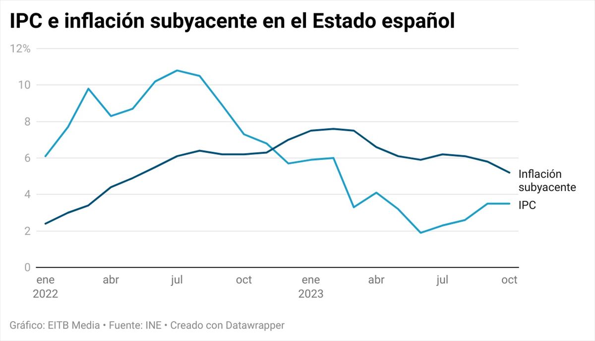 Evolución del IPC y de la inflación subyacente en el Estado español 
