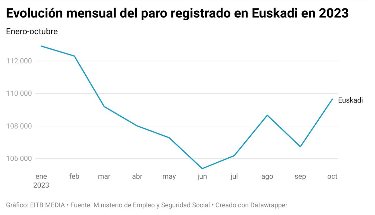Evolución del paro en Euskadi. EITB Media.