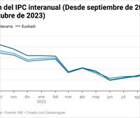 El IPC baja hasta el 3,5 % en octubre en la CAV y al 3,2 % en Navarra 