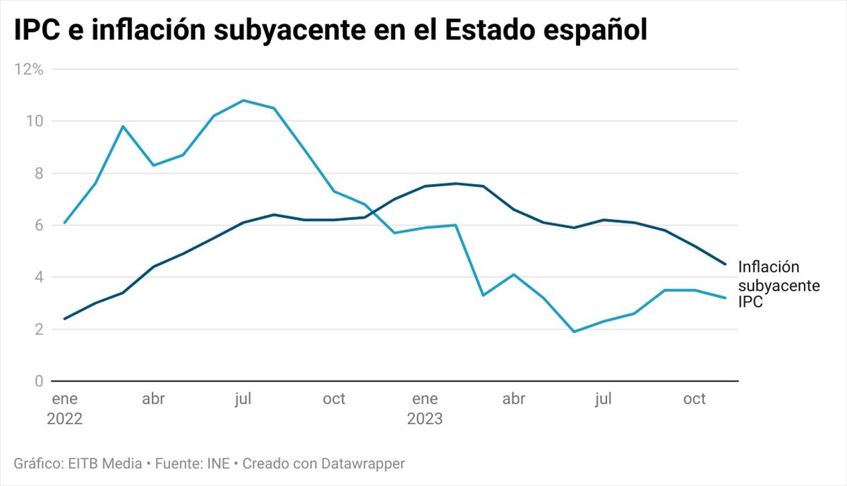 IPC e inflación subyacente en el Estado español