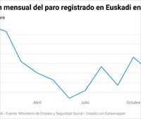 El paro baja en 1493 personas en la CAV y aumenta en 160 en Navarra, en noviembre
