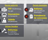 Estas son las medidas que ha conseguido salvar Sánchez tras la votación de los tres decretos