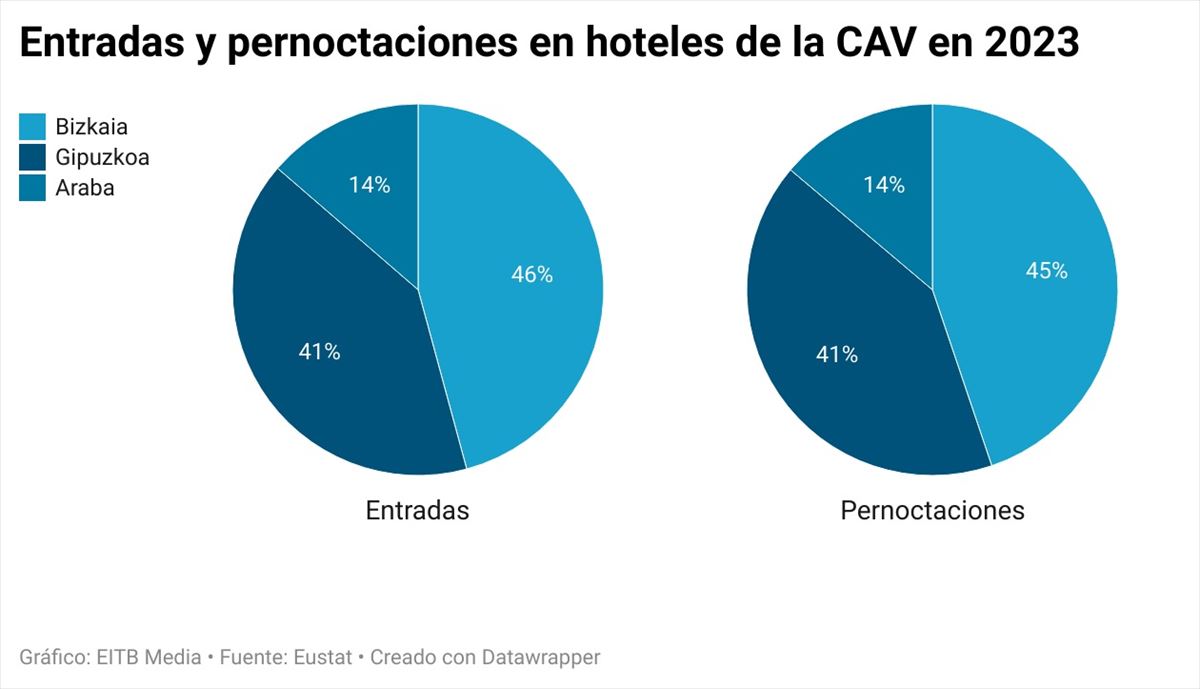 Entradas y pernoctaciones en hoteles de la CAV en 2023