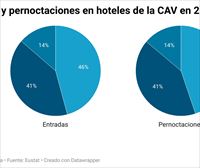 El turismo de la CAV mejora las cifras de 2022 y la entrada de turistas en hoteles aumenta un 10 % en 2023