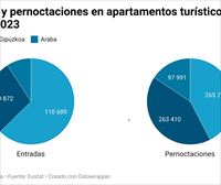 Aumenta casi un 25 % la entrada de viajeros en los apartamentos turísticos de Euskadi en 2023
