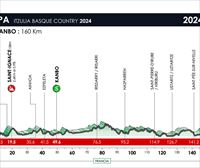 Recorrido, perfil y horario de la etapa 2 de la Itzulia 2024: Irun-Kanbo (160 km)