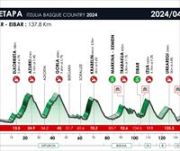 2024ko Euskal Herriko Itzuliko 6. etaparen profila, ibilbidea eta ordutegia: Eibar-Eibar (137,8 km)
