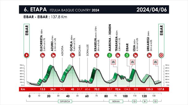 Perfil de la etapa 6 de la Itzulia Basque Country de 2024. Foto: itzulia.eus.