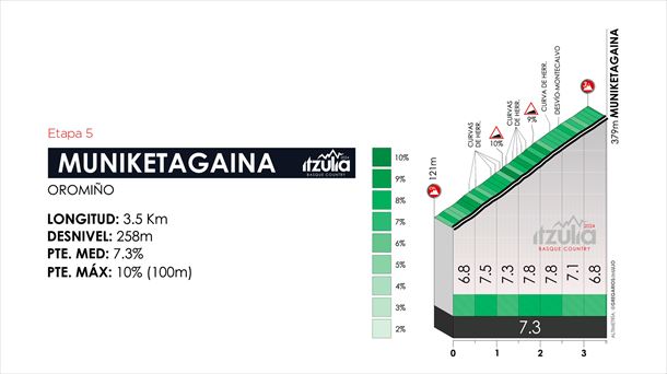 Muniketa mendatea, 2024ko Euskal Herriko Itzuliaren 4. etapan. Irudia: itzulia.eus.