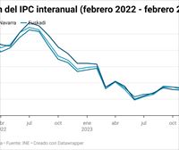 El IPC cae al 3,1 % en febrero en la CAV y al 2,5 % en Navarra, y los alimentos sufren su menor alza en 2 años
