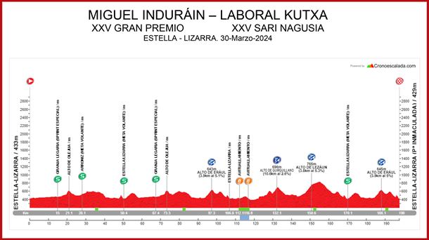 Perfil del GP Miguel Indurain de 2024. Imagen: Club Ciclista Estella. 