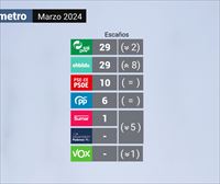 El Sociómetro augura un empate a 29 escaños entre PNV y EH Bildu