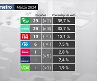 El Sociómetro augura un empate a 29 escaños entre PNV y EH Bildu