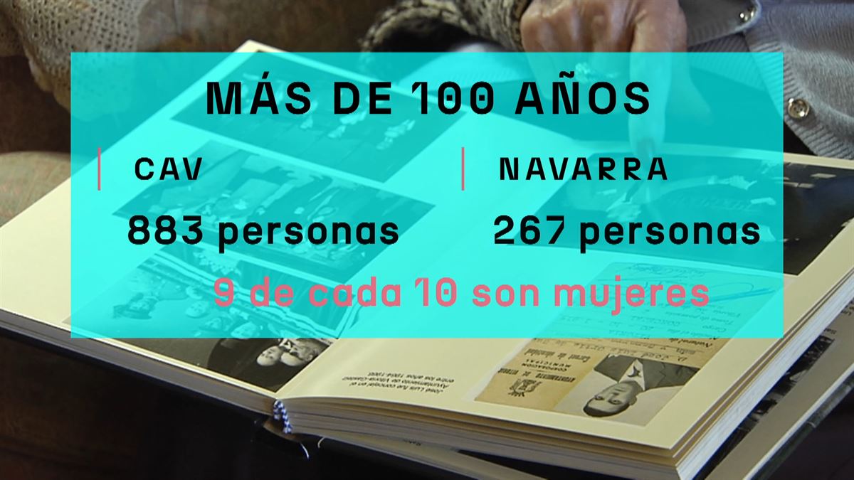 Personas centenarias en Hego Euskal Herria.