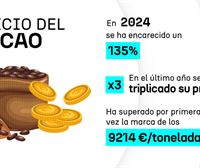 ¿Por qué suben los precios del cacao?