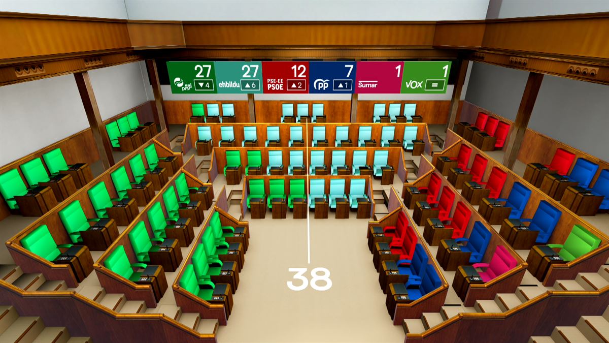 Así queda el reparto de escaños en el Parlamento Vasco