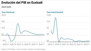 Evolución del Producto Interior Bruto (PIB) en la Comunidad Autónoma Vasca