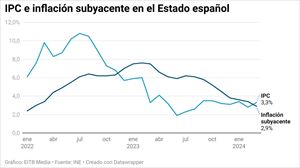 Evolución del IPC y de la inflación subyacente en el Estado español