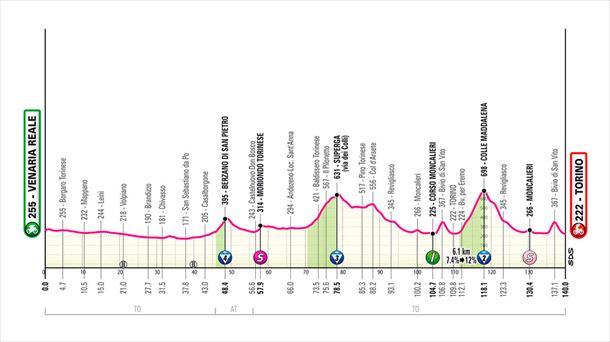 Perfil de la etapa 1 del Giro de Italia de 2024. Imagen: giroditalia.it.