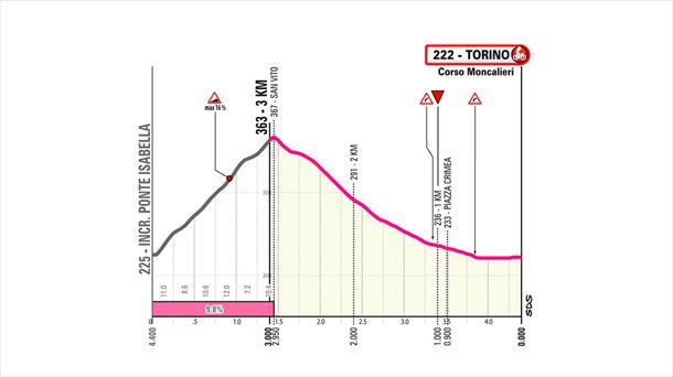 Último kilómetro de la etapa 1 del Giro de Italia de 2024. Foto: giroditalia.it.