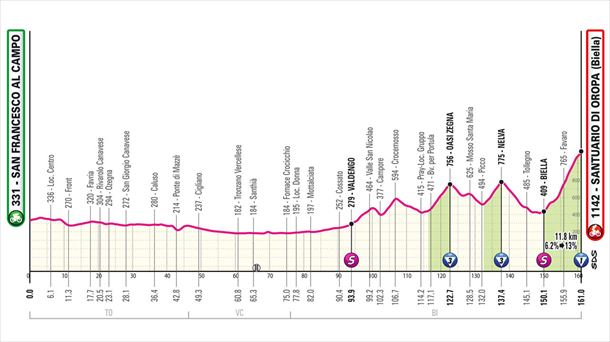 Perfil de la etapa 2 del Giro de Italia de 2024. Imagen: giroditalia.it.