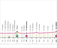 Italiako Giroko hirugarren etaparen profila, ibilbidea eta ordutegiak: Novara-Fossano (166 km)