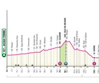Italiako Giroko laugarren etaparen profila, ibilbidea eta ordutegiak: Acqui Terme–Andora (187 km)
