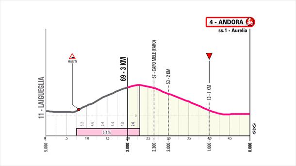 Útimo kilómetro de la etapa 4 del Giro de Italia. Imagen: giroditalia.it