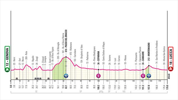 Italiako Giroko bosgarren etaparen profila. Irudia: giroditalia.it