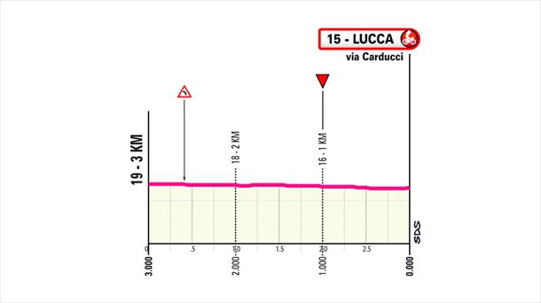 Último kilómetro de la etapa 5 del Giro de Italia de 2024. Imagen: giroditalia.it