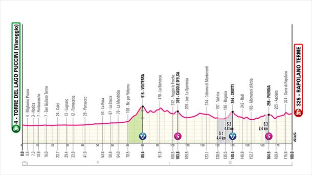 Perfil de la etapa 6 del Giro de Italia de 2024. Imagen: giroditalia.it.