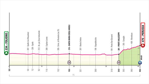 Perfil de la etapa 7 del Giro de Italia de 2024. Imagen: giroditalia.it.