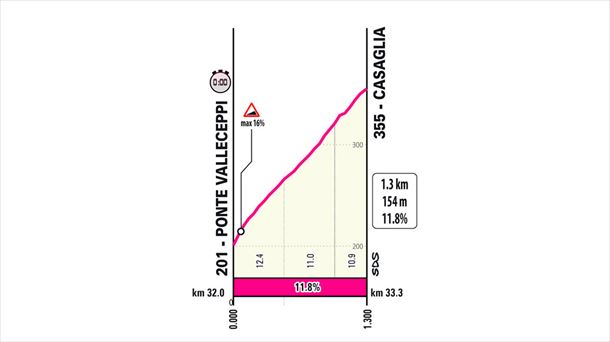 Casaglia igoera, Italiako Giroaren zazpigarren etapan. Irudia: giroditalia.it