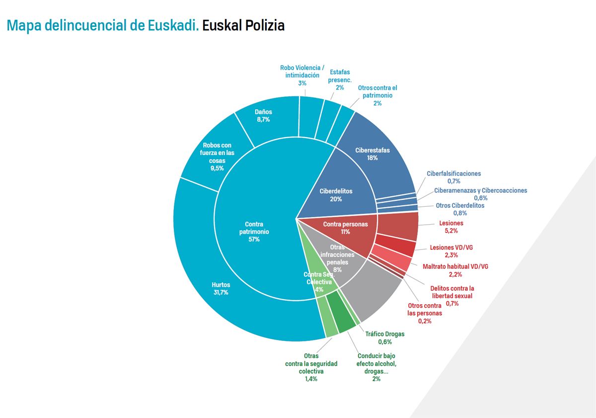 Mapa delincuencial de Euskadi. Gráfico: Departamento de Seguridad del Gobierno Vasco