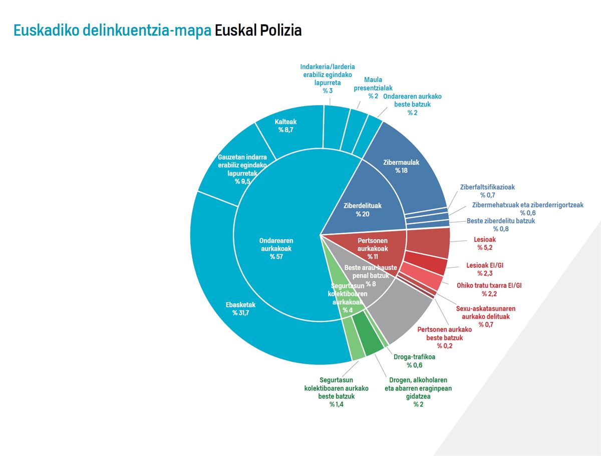 Delinkuentziaren mapa Euskadin. Grafikoa: Eusko Jaurlaritzako Segurtasun Saila