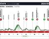 Itzulia Women 2024ren hirugarren etaparen ibilbidea, profila eta ordutegia: Donostia-Donostia (114,9 km)