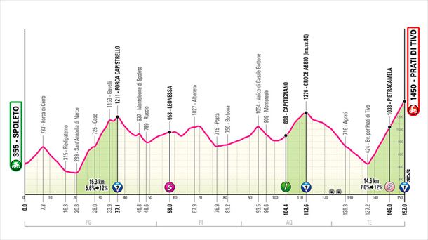 Perfil de la etapa 8 del Giro de Italia de 2024. Imagen: giroditalia.it.