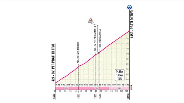 Subida a Prati di Tivo, en la etapa 8 del Giro de Italia de 2024. Imagen: giroditalia.it.