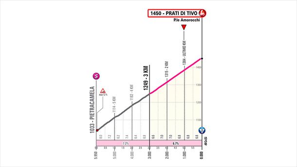 Último kilómetro de la etapa 8 del Giro de Italia de 2024. Imagen: giroditalia.it.