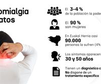 Fibromialgia, la enfermedad invisible que afecta a 90 000 personas en Euskadi