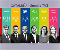 El PSC ganaría las elecciones al Parlament catalán, según el sondeo de TV3