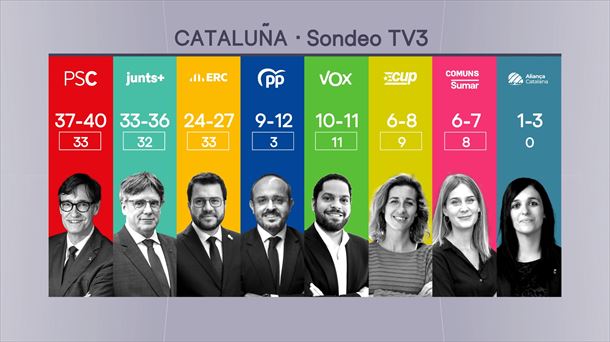 Sondeo elecciones catalanas