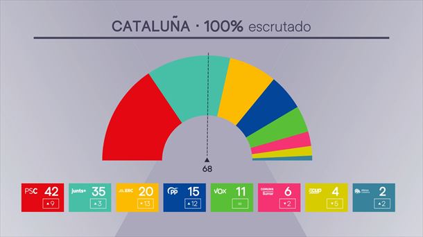 Nueva composición del Parlamento catalán. Imagen de EITB Media.