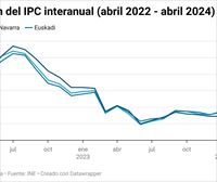 El IPC sube al 3,5 % en abril en la CAV mientras baja hasta el 2,9 % en Navarra